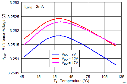 UCC28251 REFERENCE VOLTAGE VS TEMPERATURE (VDD)_lusbd8.png